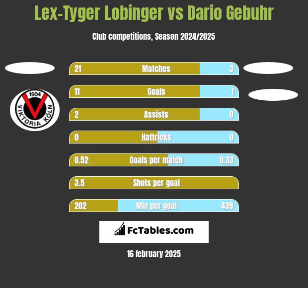 Lex-Tyger Lobinger vs Dario Gebuhr h2h player stats