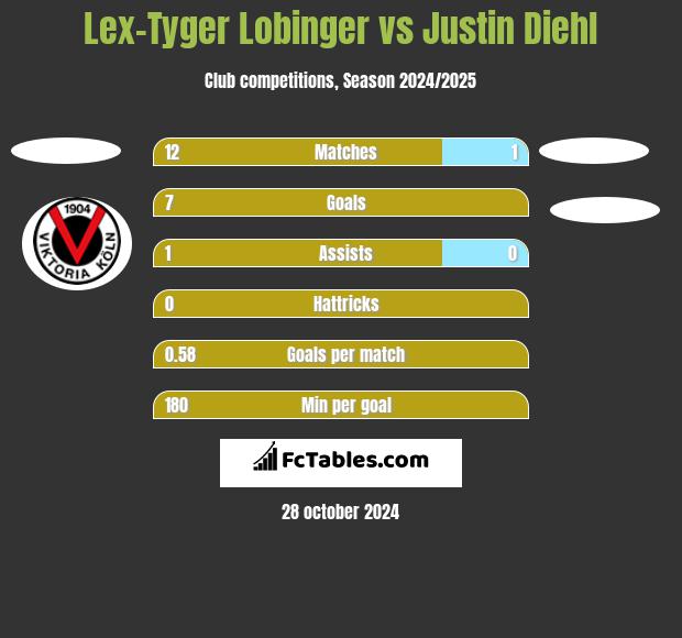 Lex-Tyger Lobinger vs Justin Diehl h2h player stats