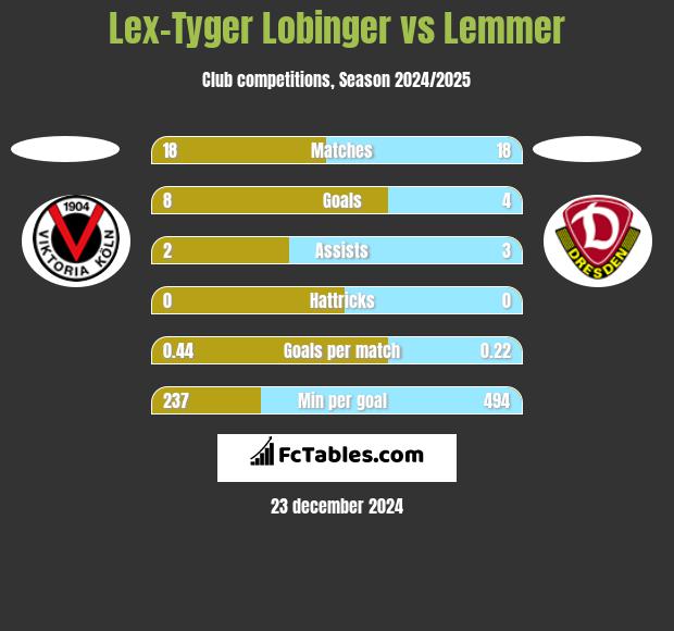 Lex-Tyger Lobinger vs Lemmer h2h player stats