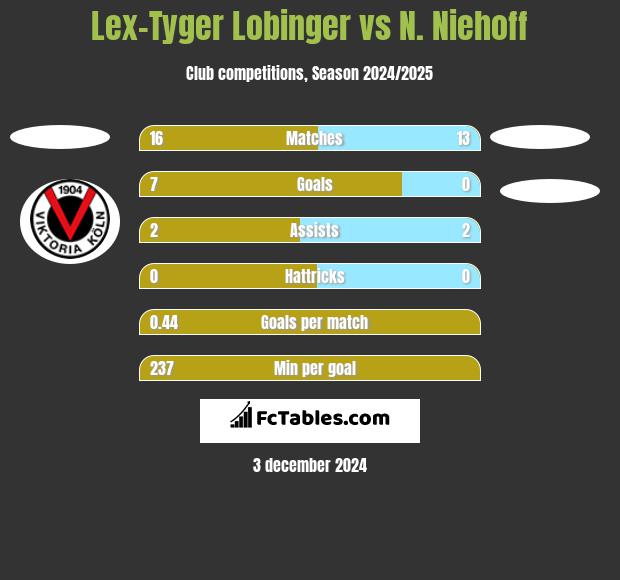 Lex-Tyger Lobinger vs N. Niehoff h2h player stats