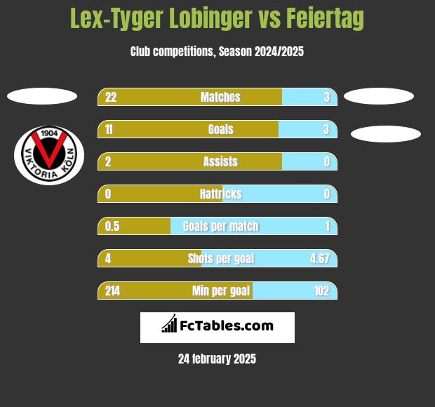 Lex-Tyger Lobinger vs Feiertag h2h player stats