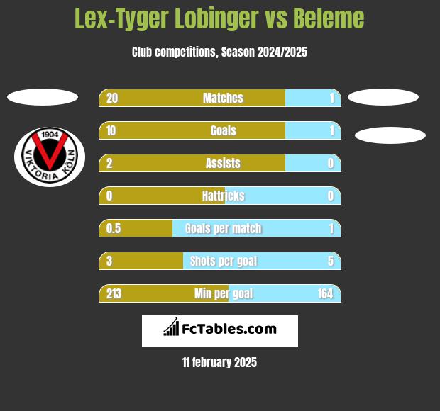 Lex-Tyger Lobinger vs Beleme h2h player stats