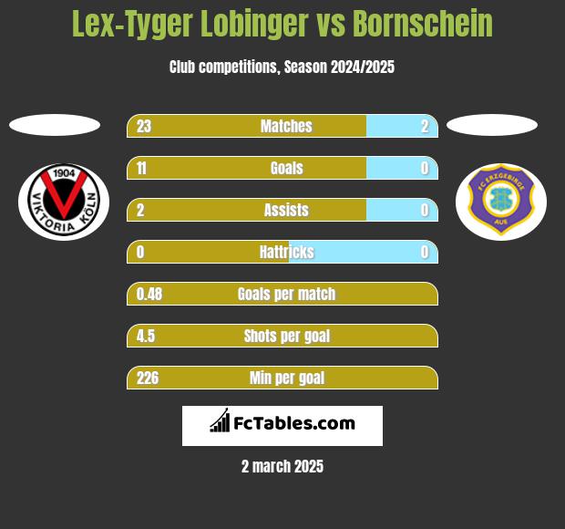 Lex-Tyger Lobinger vs Bornschein h2h player stats