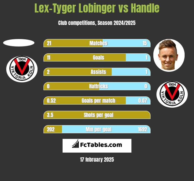 Lex-Tyger Lobinger vs Handle h2h player stats