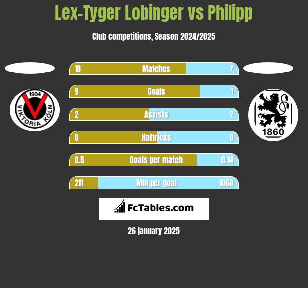 Lex-Tyger Lobinger vs Philipp h2h player stats