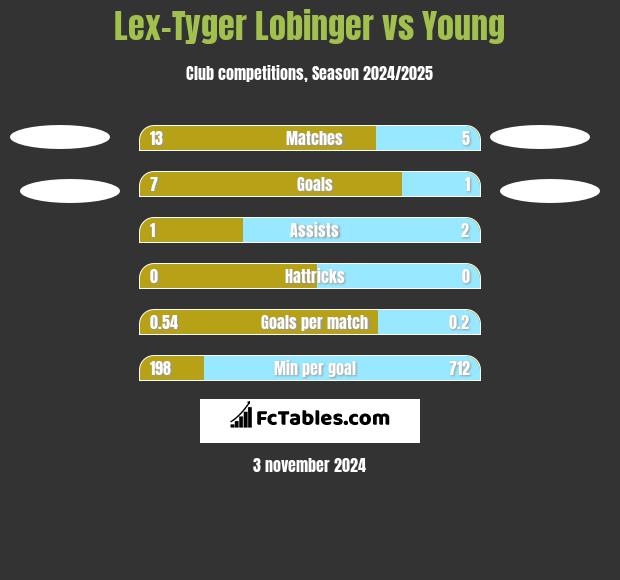 Lex-Tyger Lobinger vs Young h2h player stats