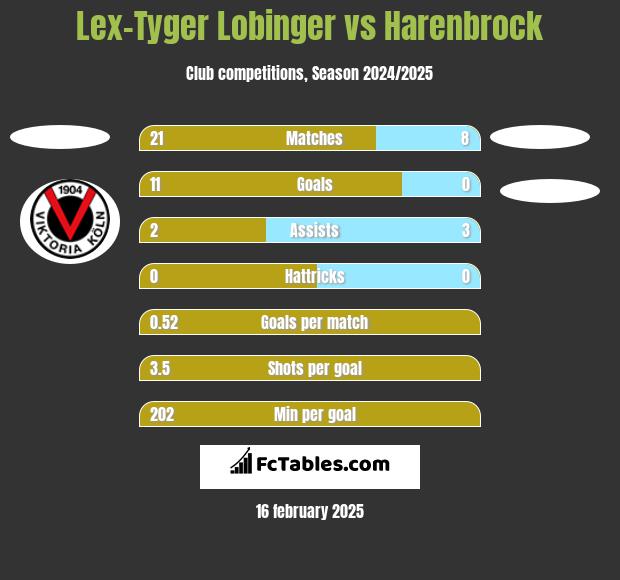 Lex-Tyger Lobinger vs Harenbrock h2h player stats