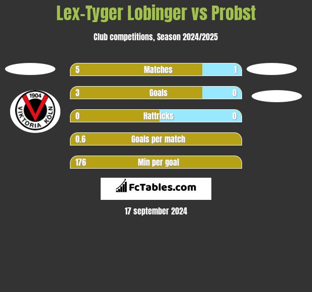 Lex-Tyger Lobinger vs Probst h2h player stats