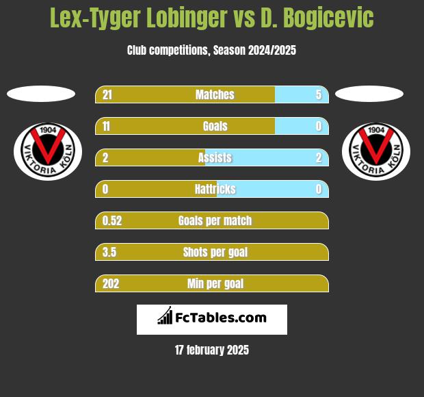 Lex-Tyger Lobinger vs D. Bogicevic h2h player stats