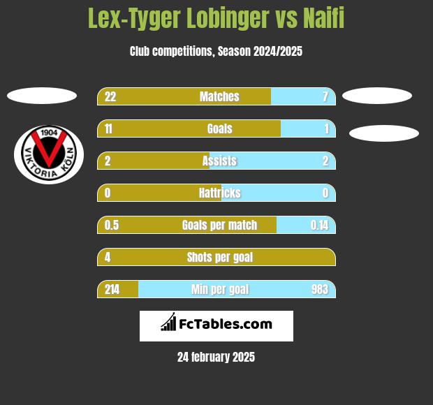 Lex-Tyger Lobinger vs Naifi h2h player stats