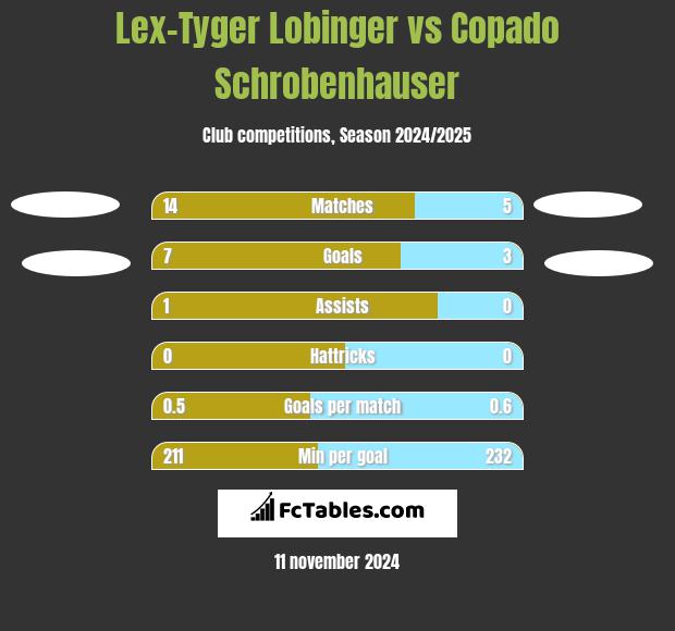 Lex-Tyger Lobinger vs Copado Schrobenhauser h2h player stats