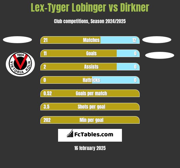 Lex-Tyger Lobinger vs Dirkner h2h player stats