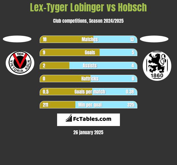 Lex-Tyger Lobinger vs Hobsch h2h player stats