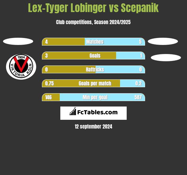 Lex-Tyger Lobinger vs Scepanik h2h player stats