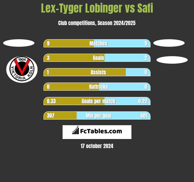 Lex-Tyger Lobinger vs Safi h2h player stats