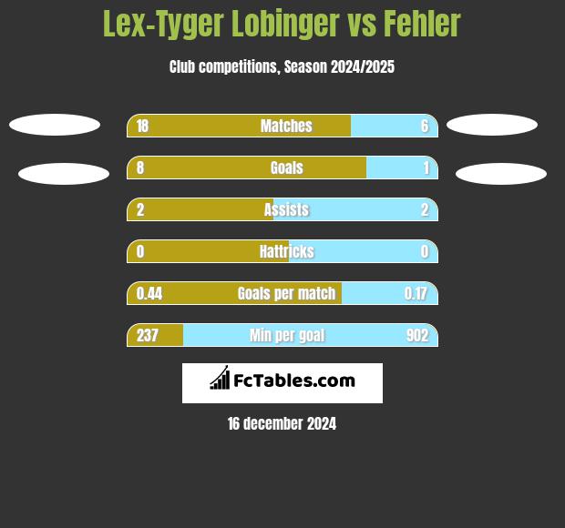 Lex-Tyger Lobinger vs Fehler h2h player stats