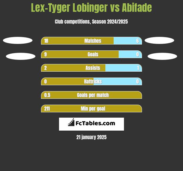 Lex-Tyger Lobinger vs Abifade h2h player stats