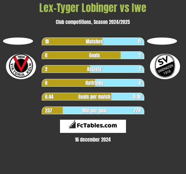 Lex-Tyger Lobinger vs Iwe h2h player stats