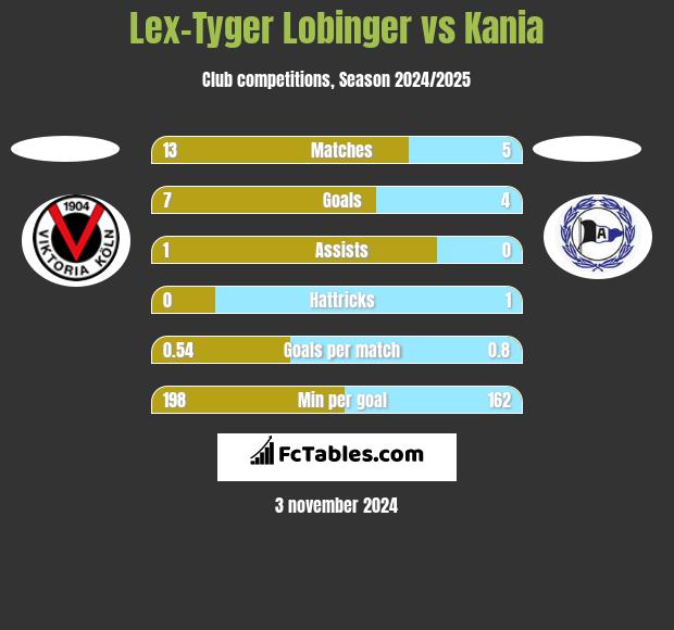 Lex-Tyger Lobinger vs Kania h2h player stats