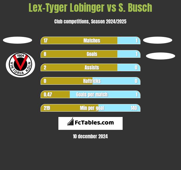 Lex-Tyger Lobinger vs S. Busch h2h player stats