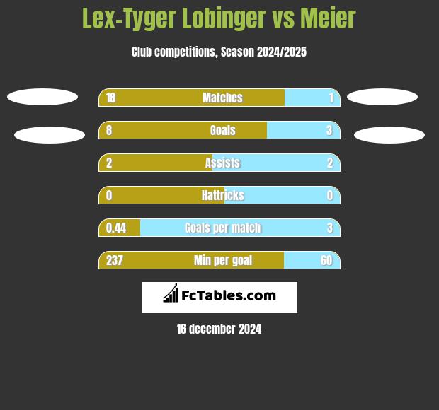 Lex-Tyger Lobinger vs Meier h2h player stats