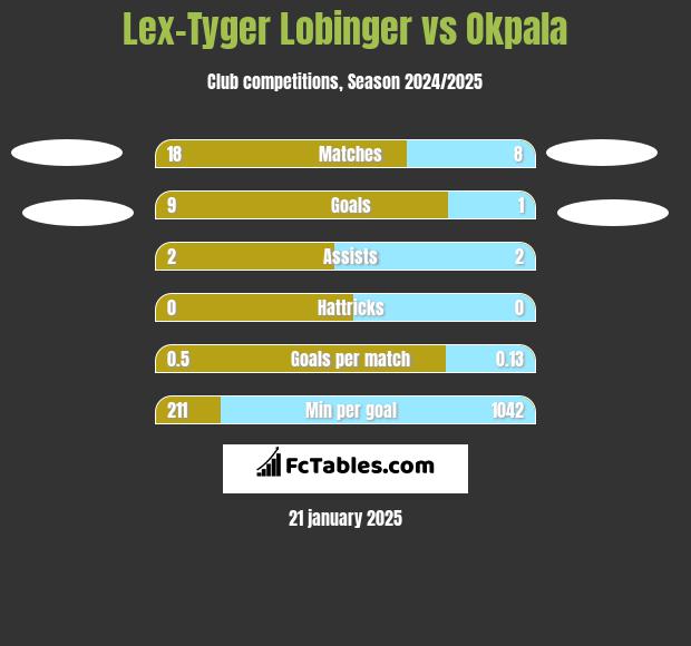 Lex-Tyger Lobinger vs Okpala h2h player stats