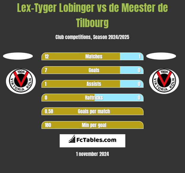 Lex-Tyger Lobinger vs de Meester de Tilbourg h2h player stats