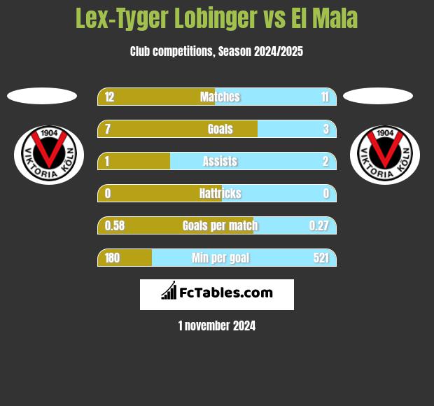 Lex-Tyger Lobinger vs El Mala h2h player stats