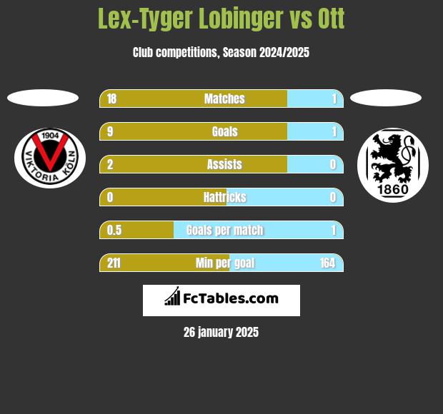 Lex-Tyger Lobinger vs Ott h2h player stats