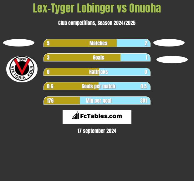 Lex-Tyger Lobinger vs Onuoha h2h player stats