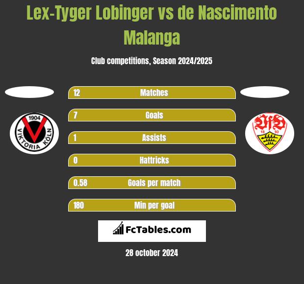 Lex-Tyger Lobinger vs de Nascimento Malanga h2h player stats