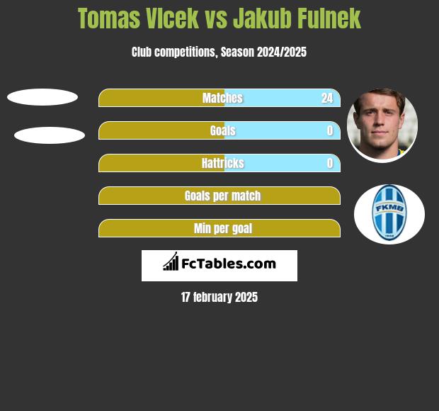 Tomas Vlcek vs Jakub Fulnek h2h player stats