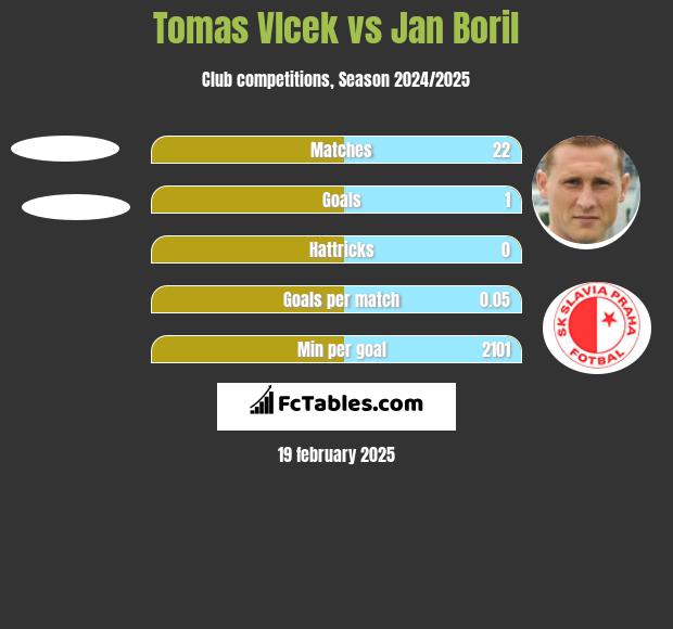 Tomas Vlcek vs Jan Boril h2h player stats