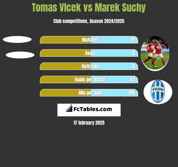 Tomas Vlcek vs Marek Suchy h2h player stats