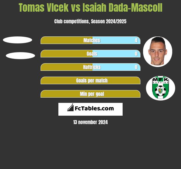 Tomas Vlcek vs Isaiah Dada-Mascoll h2h player stats