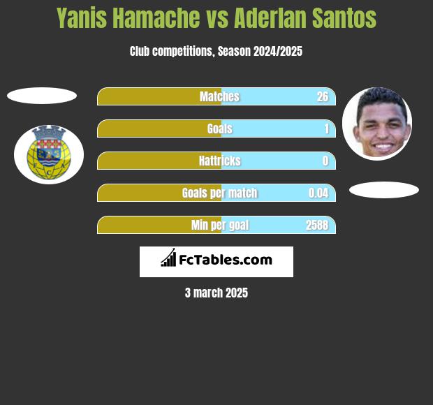 Yanis Hamache vs Aderlan Santos h2h player stats