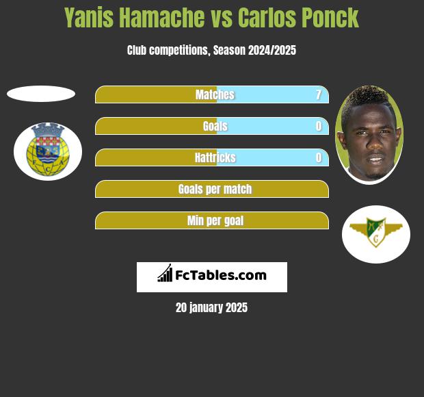 Yanis Hamache vs Carlos Ponck h2h player stats