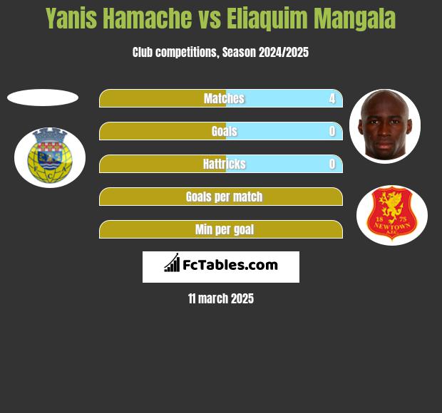 Yanis Hamache vs Eliaquim Mangala h2h player stats