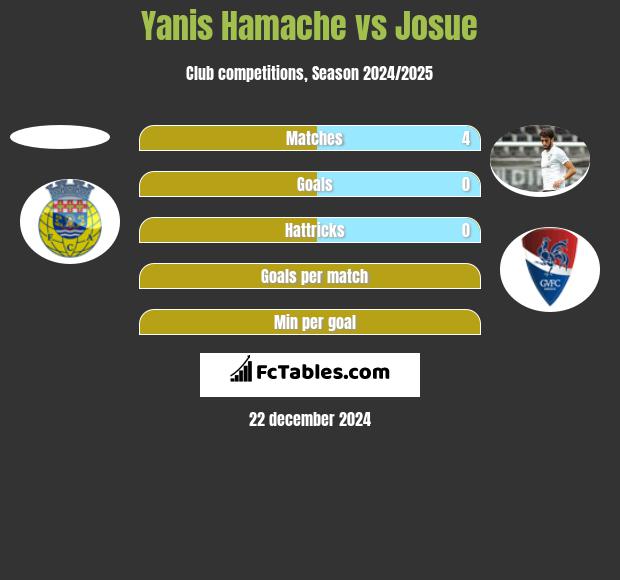 Yanis Hamache vs Josue h2h player stats