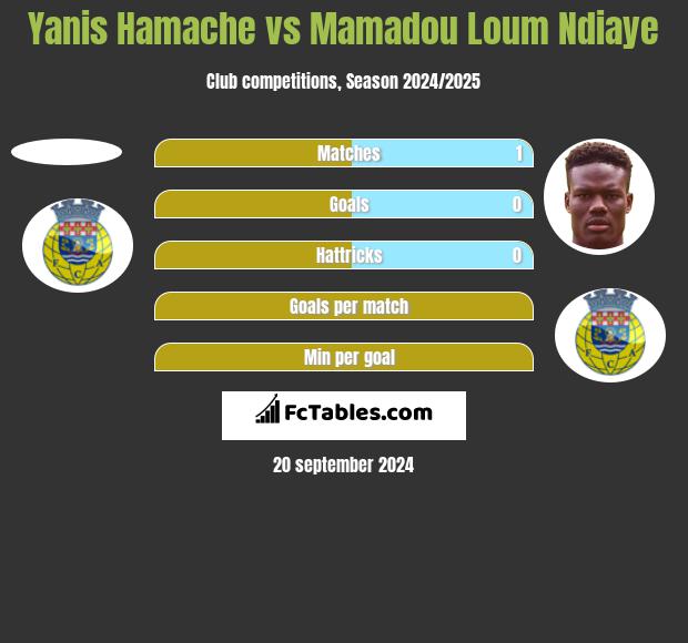 Yanis Hamache vs Mamadou Loum Ndiaye h2h player stats