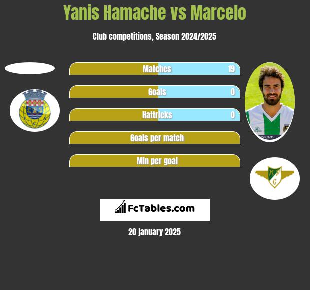 Yanis Hamache vs Marcelo h2h player stats