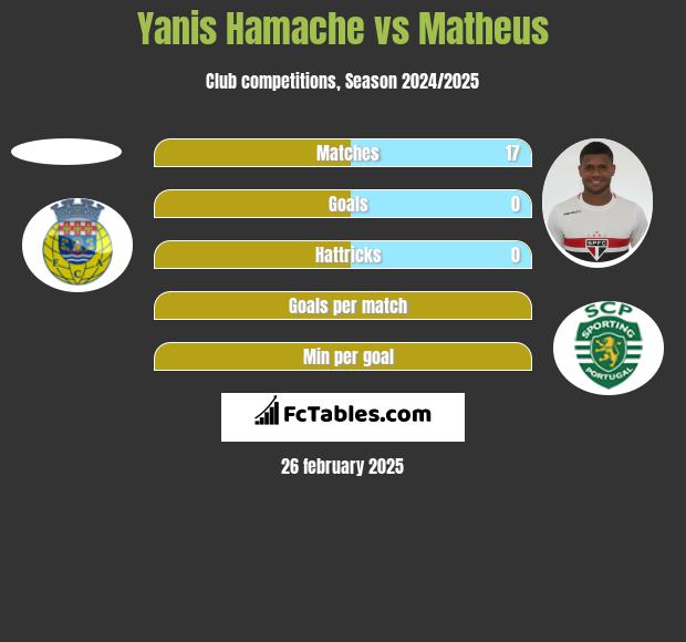 Yanis Hamache vs Matheus h2h player stats