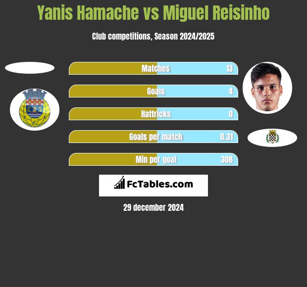 Yanis Hamache vs Miguel Reisinho h2h player stats