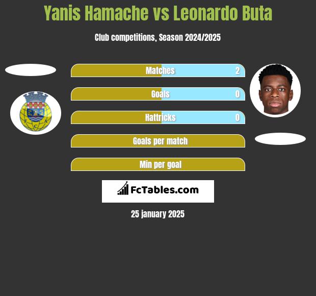 Yanis Hamache vs Leonardo Buta h2h player stats