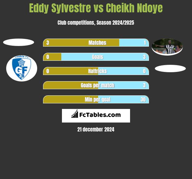 Eddy Sylvestre vs Cheikh Ndoye h2h player stats