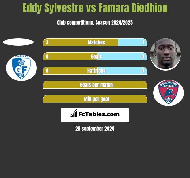 Eddy Sylvestre vs Famara Diedhiou h2h player stats