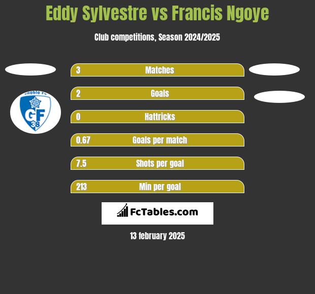 Eddy Sylvestre vs Francis Ngoye h2h player stats