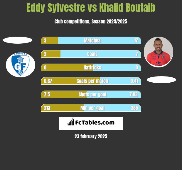 Eddy Sylvestre vs Khalid Boutaib h2h player stats