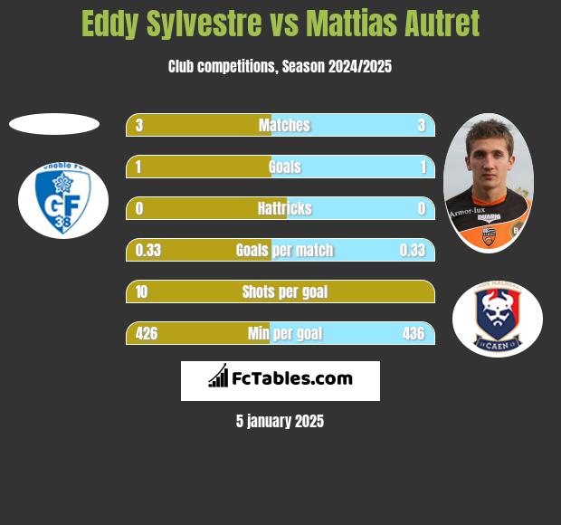 Eddy Sylvestre vs Mattias Autret h2h player stats