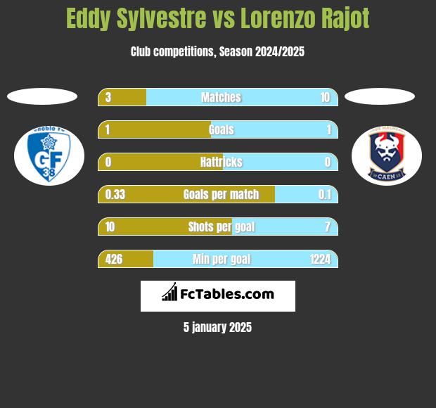 Eddy Sylvestre vs Lorenzo Rajot h2h player stats